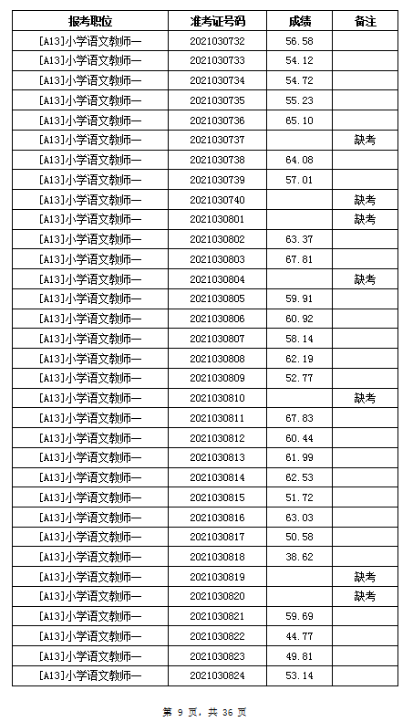 2021年岳陽汨羅市教育系統(tǒng)招聘教師筆試成績公示(圖9)