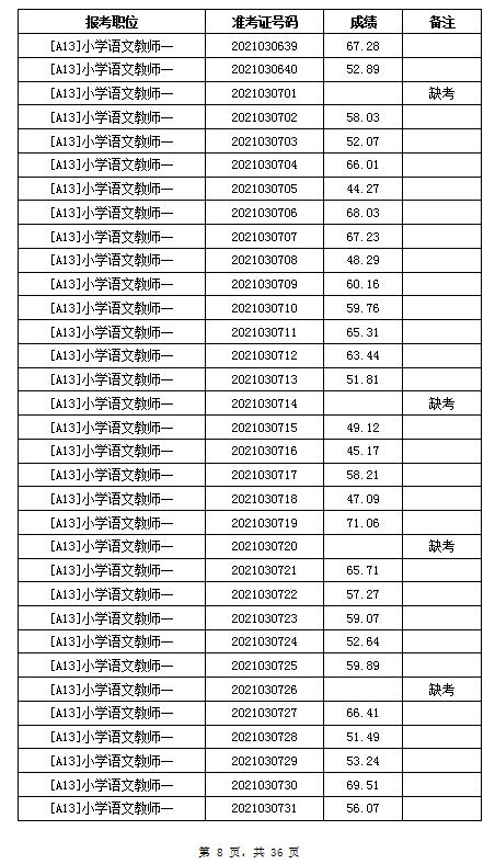 2021年岳陽汨羅市教育系統(tǒng)招聘教師筆試成績公示(圖8)