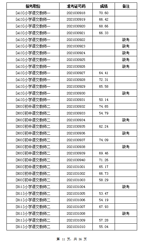 2021年岳陽汨羅市教育系統(tǒng)招聘教師筆試成績公示(圖11)