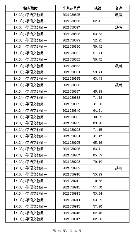 2021年岳陽汨羅市教育系統(tǒng)招聘教師筆試成績公示(圖10)