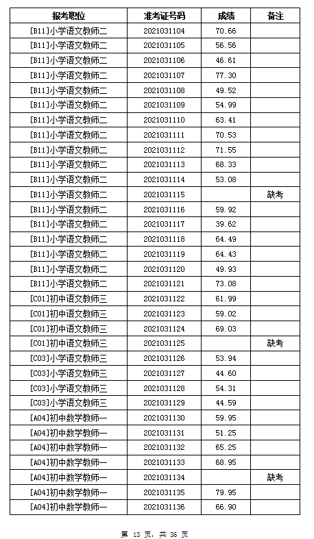 2021年岳陽汨羅市教育系統(tǒng)招聘教師筆試成績公示(圖13)