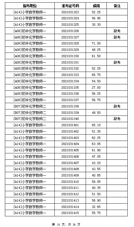 2021年岳陽汨羅市教育系統(tǒng)招聘教師筆試成績公示(圖16)