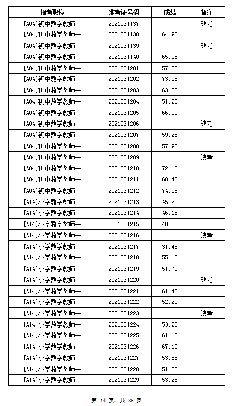 2021年岳陽汨羅市教育系統(tǒng)招聘教師筆試成績公示(圖14)