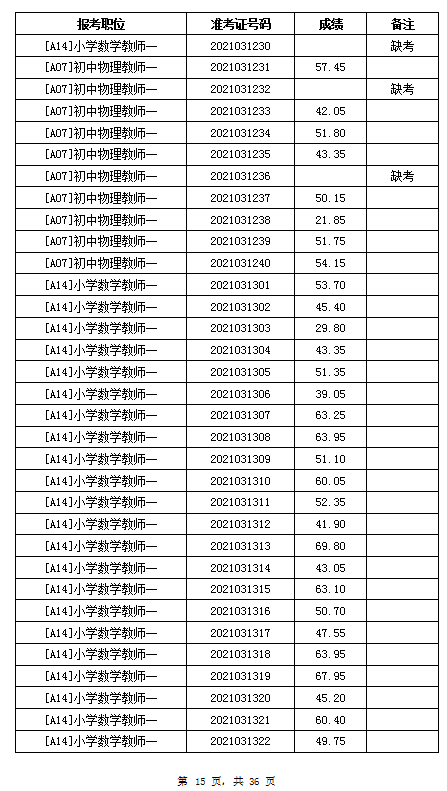 2021年岳陽汨羅市教育系統(tǒng)招聘教師筆試成績公示(圖15)