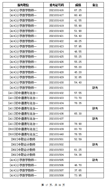 2021年岳陽汨羅市教育系統(tǒng)招聘教師筆試成績公示(圖17)