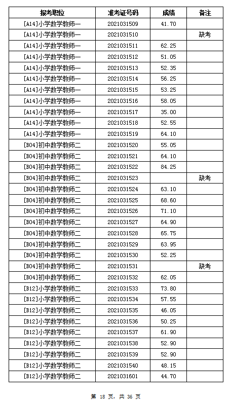 2021年岳陽汨羅市教育系統(tǒng)招聘教師筆試成績公示(圖18)