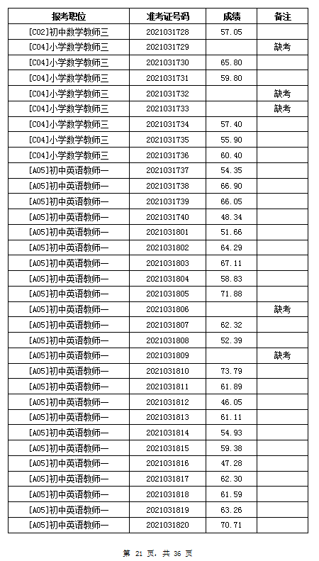 2021年岳陽汨羅市教育系統(tǒng)招聘教師筆試成績公示(圖21)