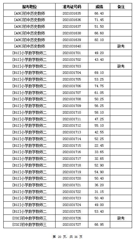 2021年岳陽汨羅市教育系統(tǒng)招聘教師筆試成績公示(圖20)