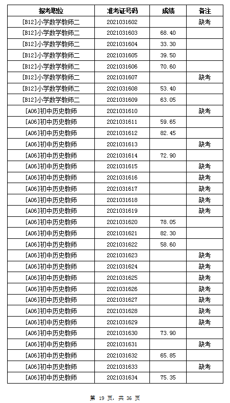 2021年岳陽汨羅市教育系統(tǒng)招聘教師筆試成績公示(圖19)