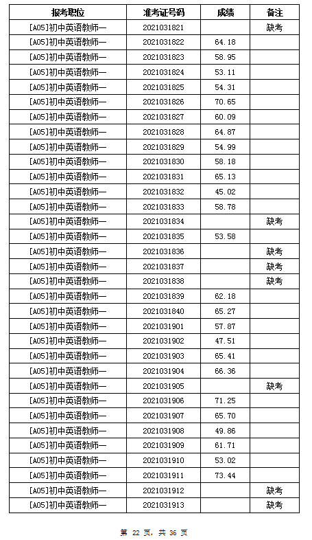 2021年岳陽汨羅市教育系統(tǒng)招聘教師筆試成績公示(圖22)