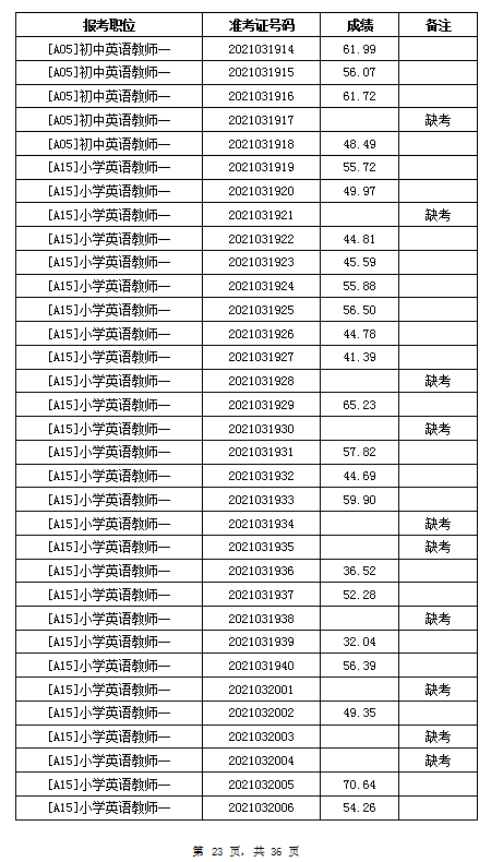 2021年岳陽汨羅市教育系統(tǒng)招聘教師筆試成績公示(圖23)