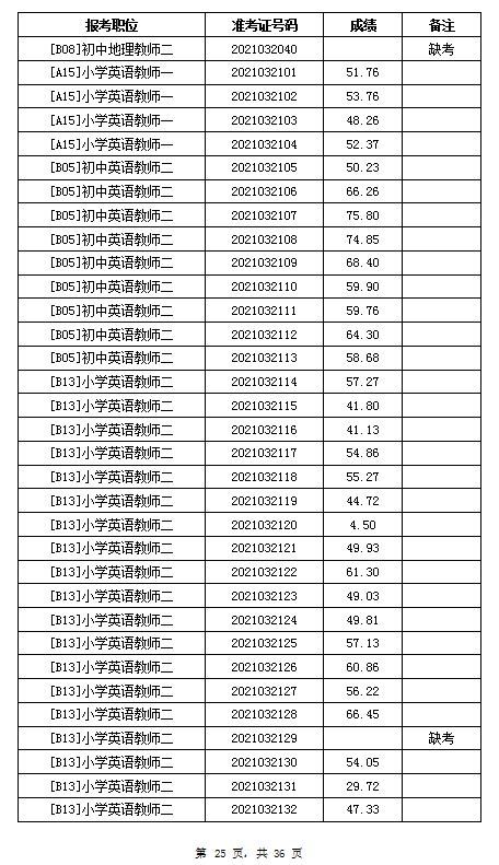 2021年岳陽汨羅市教育系統(tǒng)招聘教師筆試成績公示(圖25)