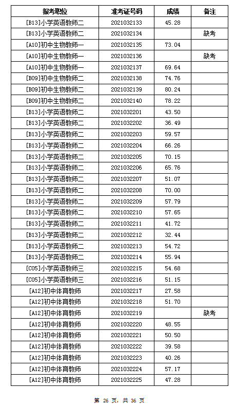 2021年岳陽汨羅市教育系統(tǒng)招聘教師筆試成績公示(圖26)