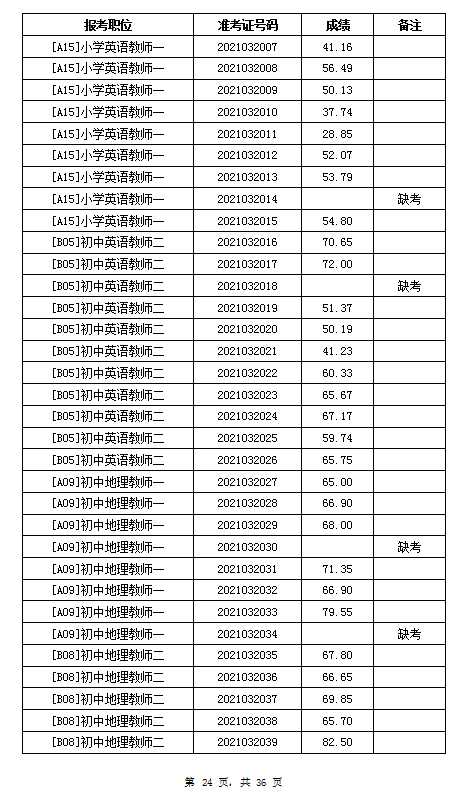 2021年岳陽汨羅市教育系統(tǒng)招聘教師筆試成績公示(圖24)