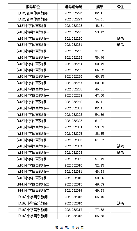 2021年岳陽汨羅市教育系統(tǒng)招聘教師筆試成績公示(圖27)