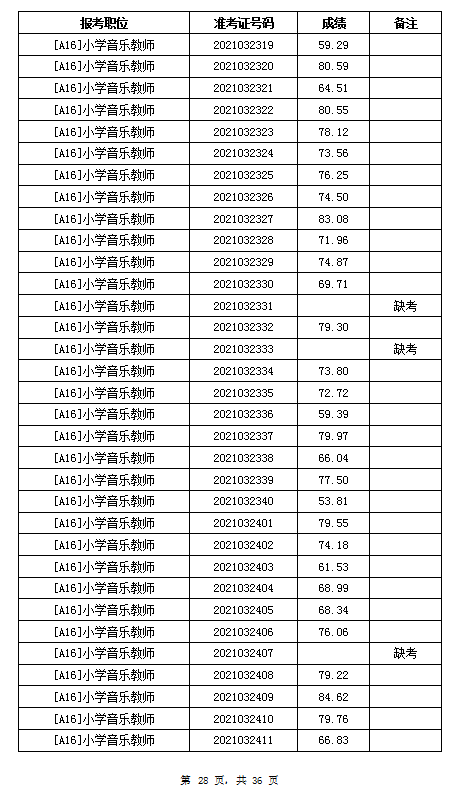 2021年岳陽汨羅市教育系統(tǒng)招聘教師筆試成績公示(圖28)