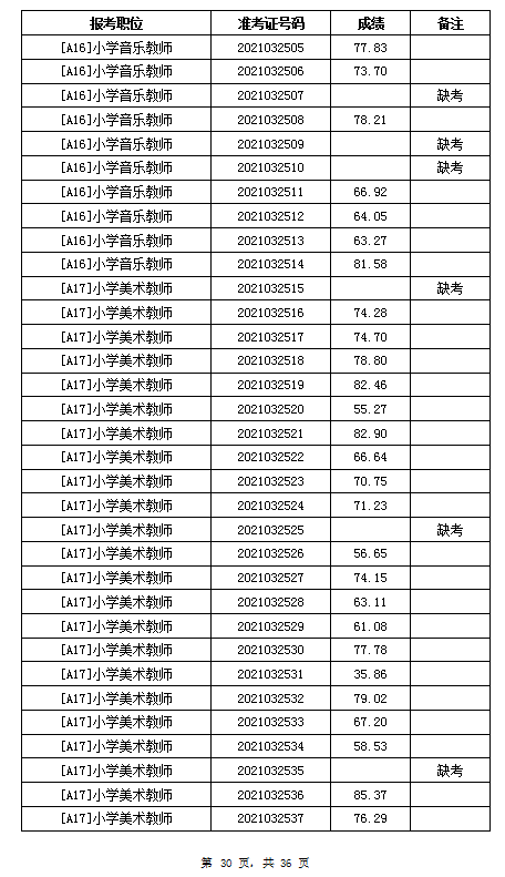 2021年岳陽汨羅市教育系統(tǒng)招聘教師筆試成績公示(圖30)