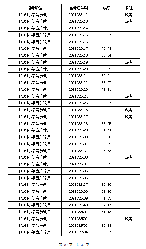 2021年岳陽汨羅市教育系統(tǒng)招聘教師筆試成績公示(圖29)