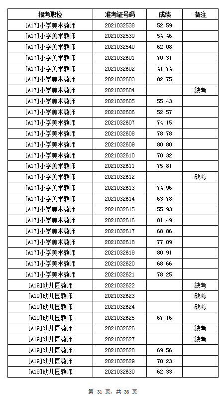 2021年岳陽汨羅市教育系統(tǒng)招聘教師筆試成績公示(圖31)