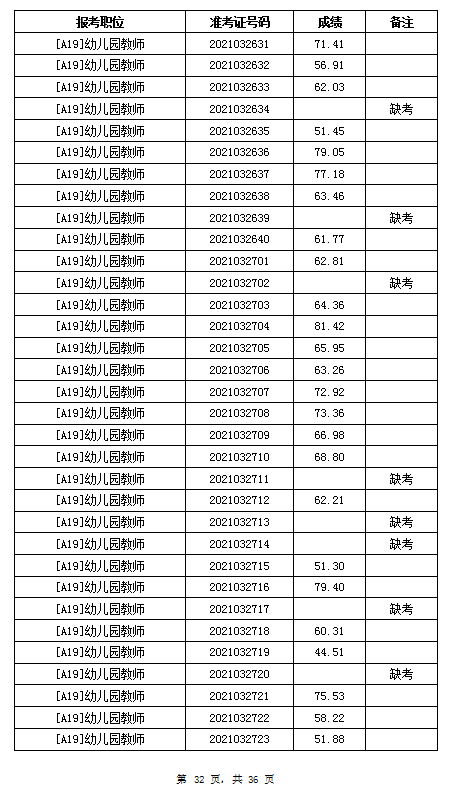 2021年岳陽汨羅市教育系統(tǒng)招聘教師筆試成績公示(圖32)