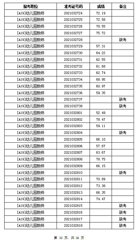 2021年岳陽汨羅市教育系統(tǒng)招聘教師筆試成績公示(圖33)