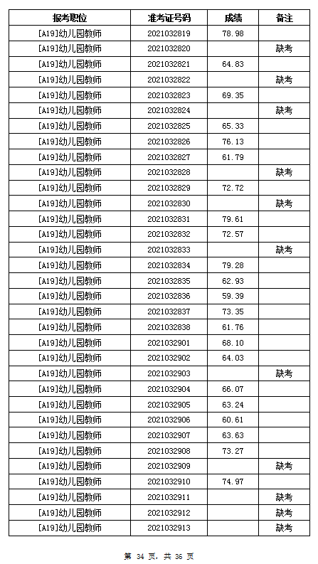 2021年岳陽汨羅市教育系統(tǒng)招聘教師筆試成績公示(圖34)