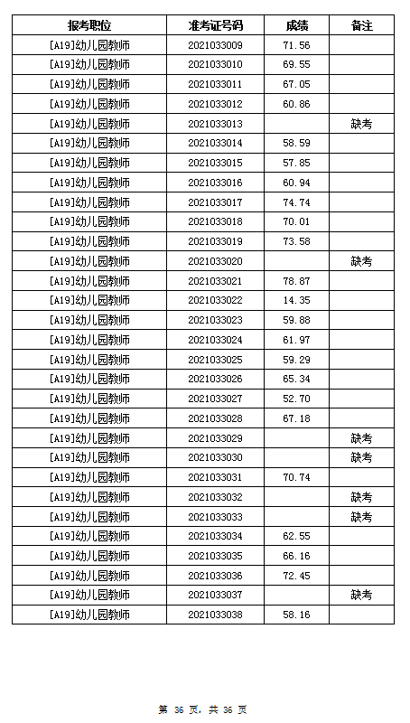 2021年岳陽汨羅市教育系統(tǒng)招聘教師筆試成績公示(圖36)