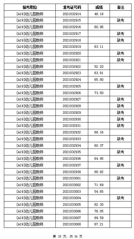 2021年岳陽汨羅市教育系統(tǒng)招聘教師筆試成績公示(圖35)