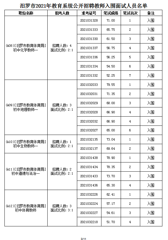 2021年汨羅市教育系統(tǒng)公開招聘教師面試方案及入圍面試人員名單(圖11)