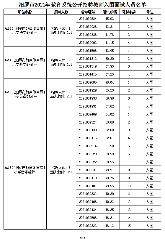 2021年汨羅市教育系統(tǒng)公開招聘教師面試方案及入圍面試人員名單(圖12)