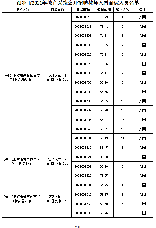 2021年汨羅市教育系統(tǒng)公開招聘教師面試方案及入圍面試人員名單(圖10)