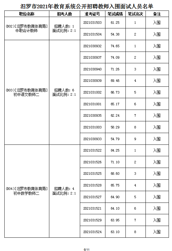 2021年汨羅市教育系統(tǒng)公開招聘教師面試方案及入圍面試人員名單(圖14)