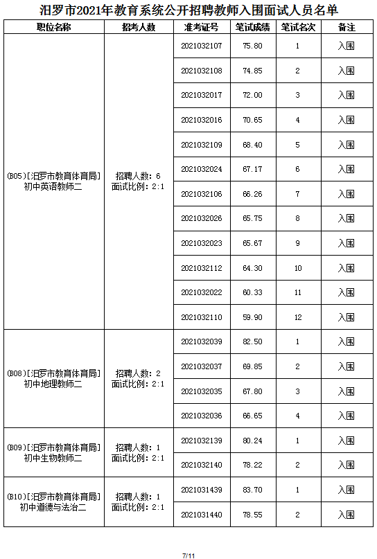 2021年汨羅市教育系統(tǒng)公開招聘教師面試方案及入圍面試人員名單(圖15)