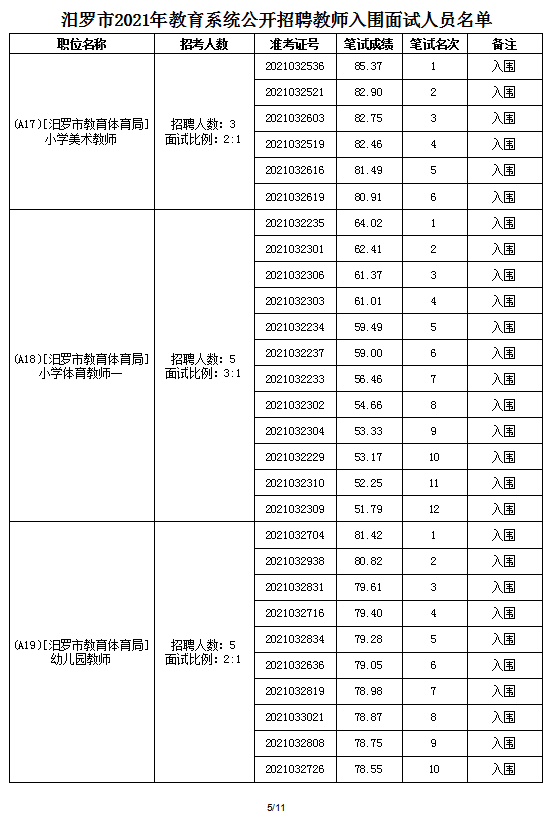 2021年汨羅市教育系統(tǒng)公開招聘教師面試方案及入圍面試人員名單(圖13)