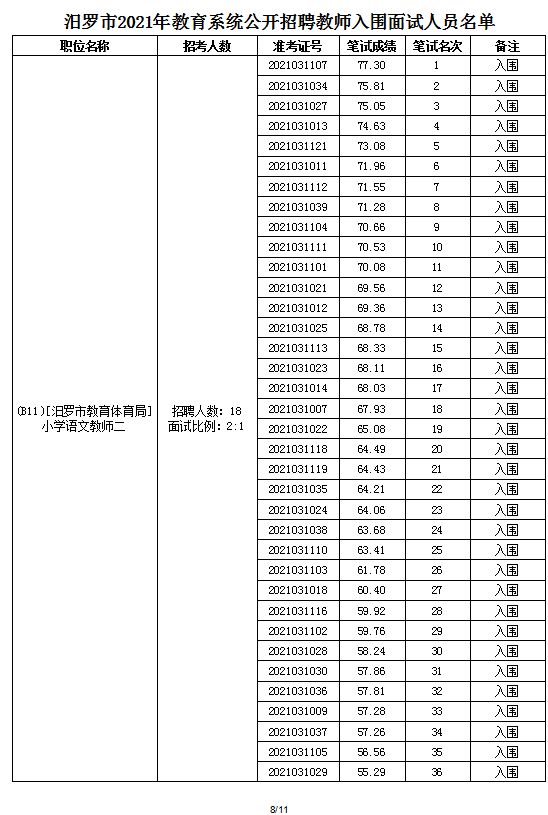 2021年汨羅市教育系統(tǒng)公開招聘教師面試方案及入圍面試人員名單(圖16)