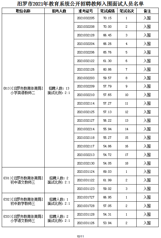 2021年汨羅市教育系統(tǒng)公開招聘教師面試方案及入圍面試人員名單(圖18)