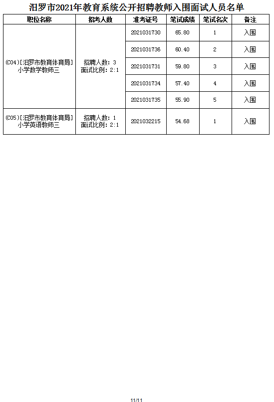 2021年汨羅市教育系統(tǒng)公開招聘教師面試方案及入圍面試人員名單(圖19)