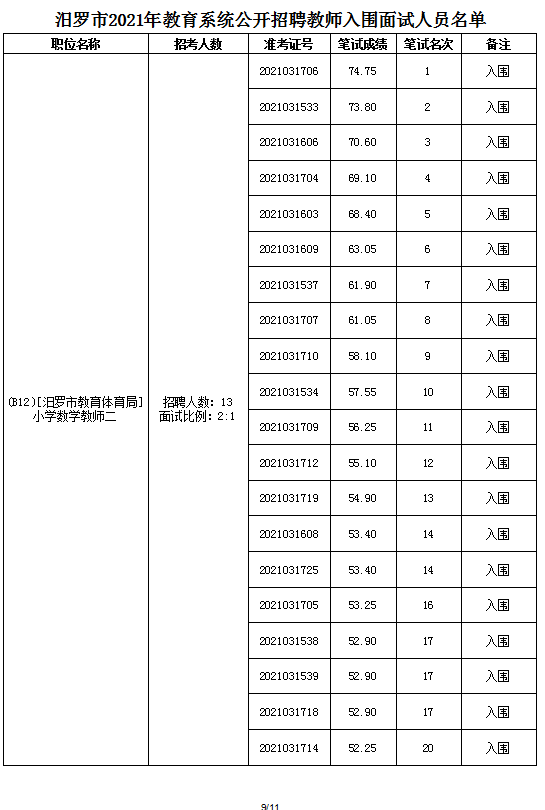 2021年汨羅市教育系統(tǒng)公開招聘教師面試方案及入圍面試人員名單(圖17)