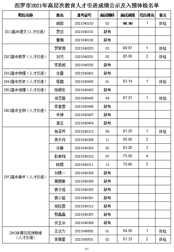 汨羅市2021年高層次教育人才引進(jìn)成績公示及體檢通知(圖2)