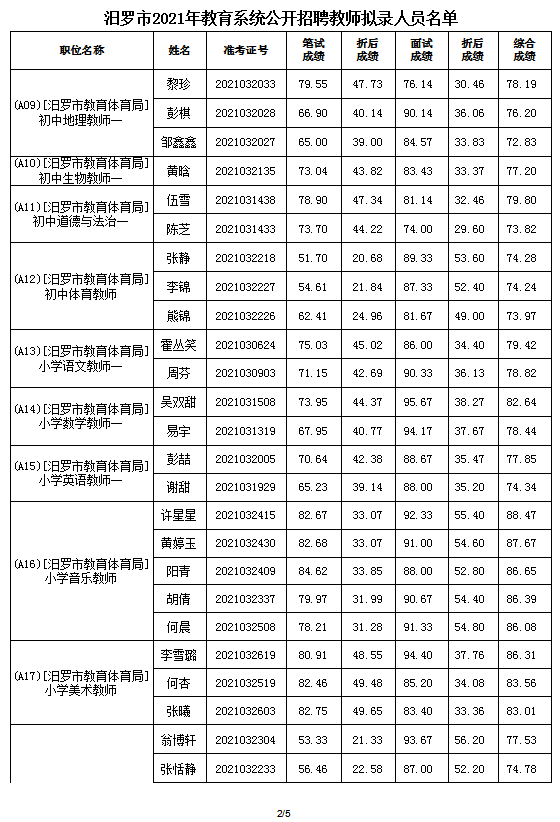 2021年汨羅市教育系統(tǒng)公開(kāi)招聘教師擬錄人員公示(圖3)