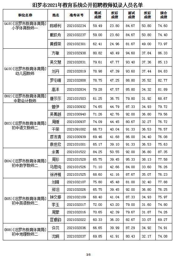 2021年汨羅市教育系統(tǒng)公開(kāi)招聘教師擬錄人員公示(圖4)