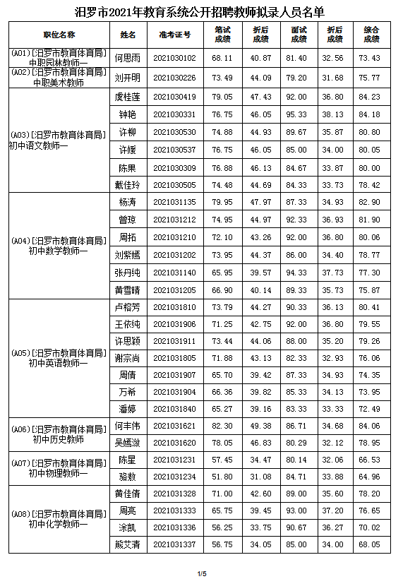 2021年汨羅市教育系統(tǒng)公開(kāi)招聘教師擬錄人員公示(圖2)