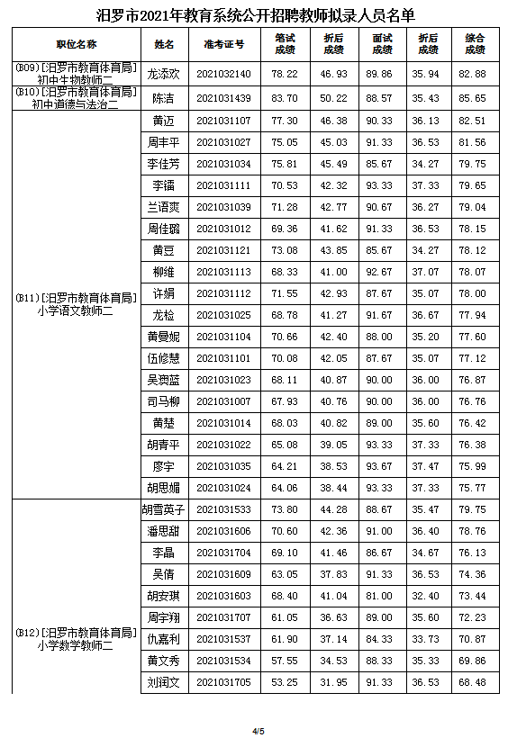 2021年汨羅市教育系統(tǒng)公開(kāi)招聘教師擬錄人員公示(圖5)