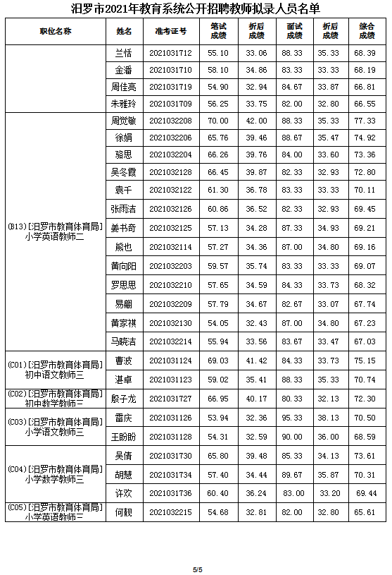 2021年汨羅市教育系統(tǒng)公開(kāi)招聘教師擬錄人員公示(圖6)