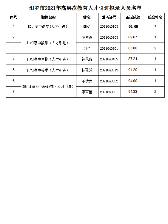 2021年汨羅市高層次教育人才引進(jìn)擬錄人員公示(圖2)