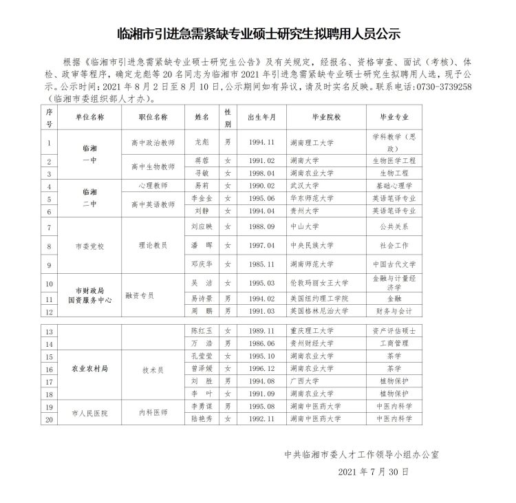 2021岳陽臨湘市引進急需緊缺專業(yè)碩士研究生擬聘用人員公示(圖1)