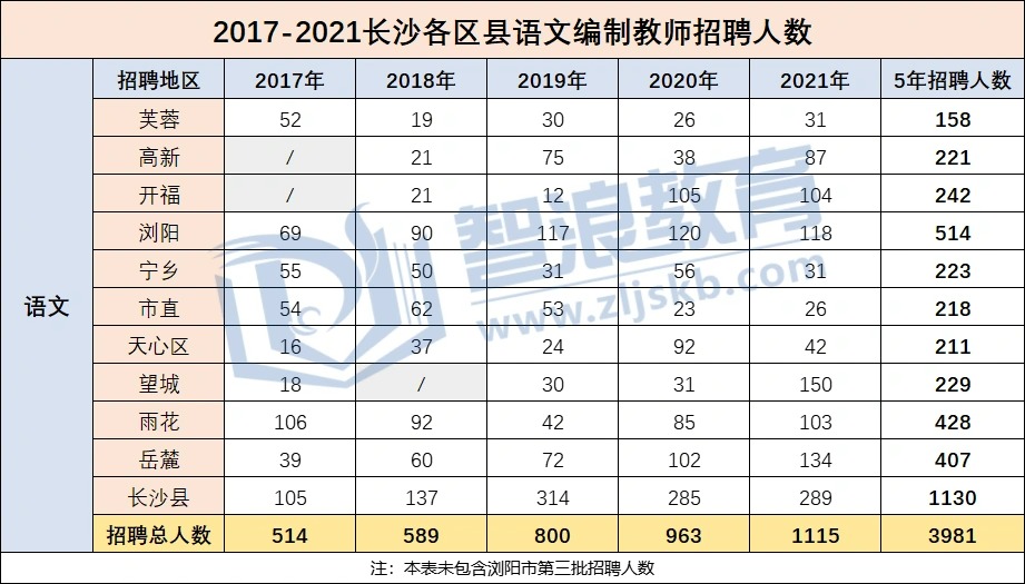 長沙每年招聘人數(shù)最多的學科，競爭比公布(圖2)