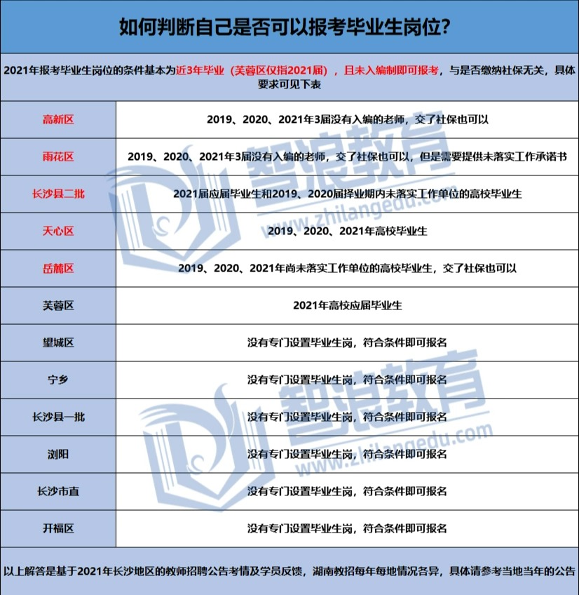 20屆畢業(yè)生交了社保能參加長沙考編嗎？(圖2)