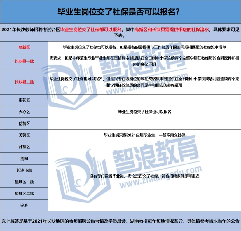 20屆畢業(yè)生交了社保能參加長沙考編嗎？(圖1)