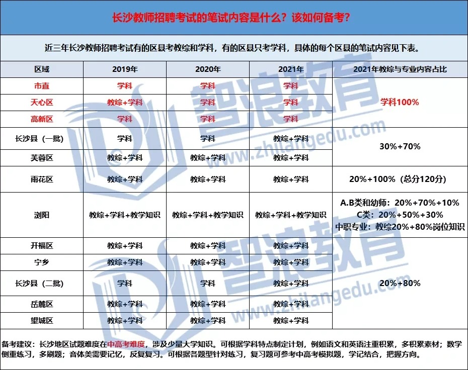 備戰(zhàn)2022年長沙教師考編，考試內(nèi)容早知道！(圖1)